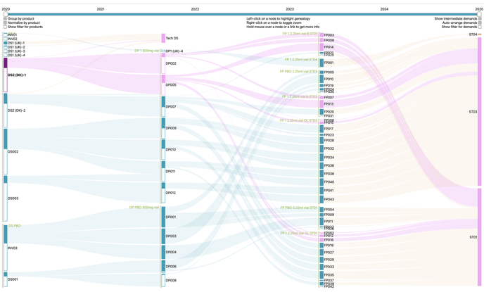 Allocation chart